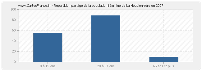 Répartition par âge de la population féminine de La Houblonnière en 2007